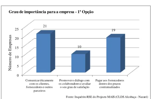 Gráfico 1 – Inquérito RSE - Grau de importância como 1ª opção   