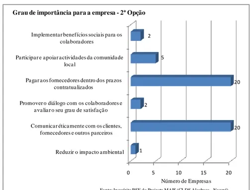 Gráfico 2 – Inquérito RSE - Grau de importância como 2ª opção 