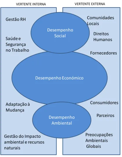 Figura 3 – Esquema do Livro Verde de Responsabilidade Social 