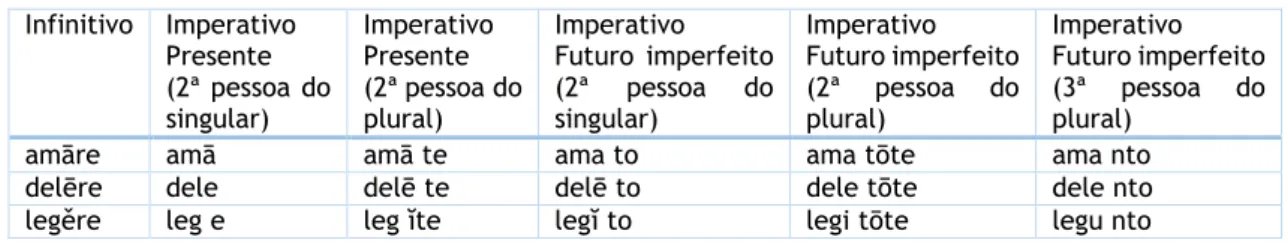 Tabela 1: Conjugação verbal do imperativo em latim.