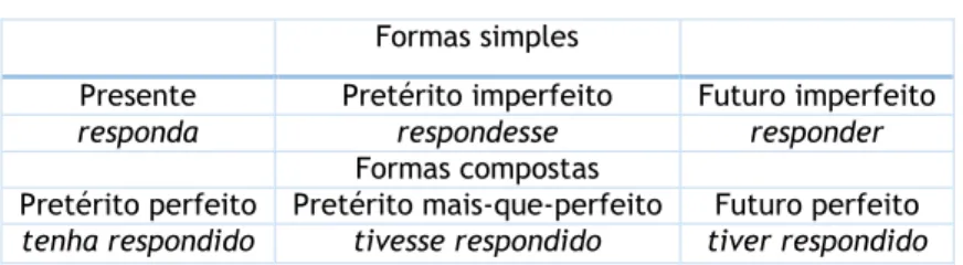 Tabela 2: Formas do conjuntivo em português. 