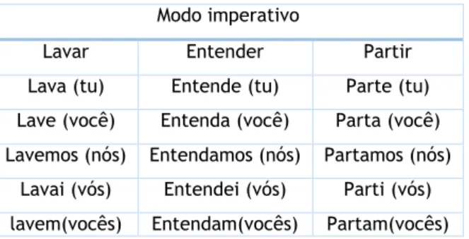 Tabela 4: Verbo da primeira, segunda e terceira conjugações, conjugados no modo imperativo.