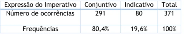 Tabela 19: Resultados globais das formas variantes de imperativo. 