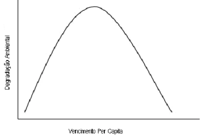 Figura 5. Curva de Kuznets com a visão tradicional do efeito do crescimento económico na degradação ambiental 