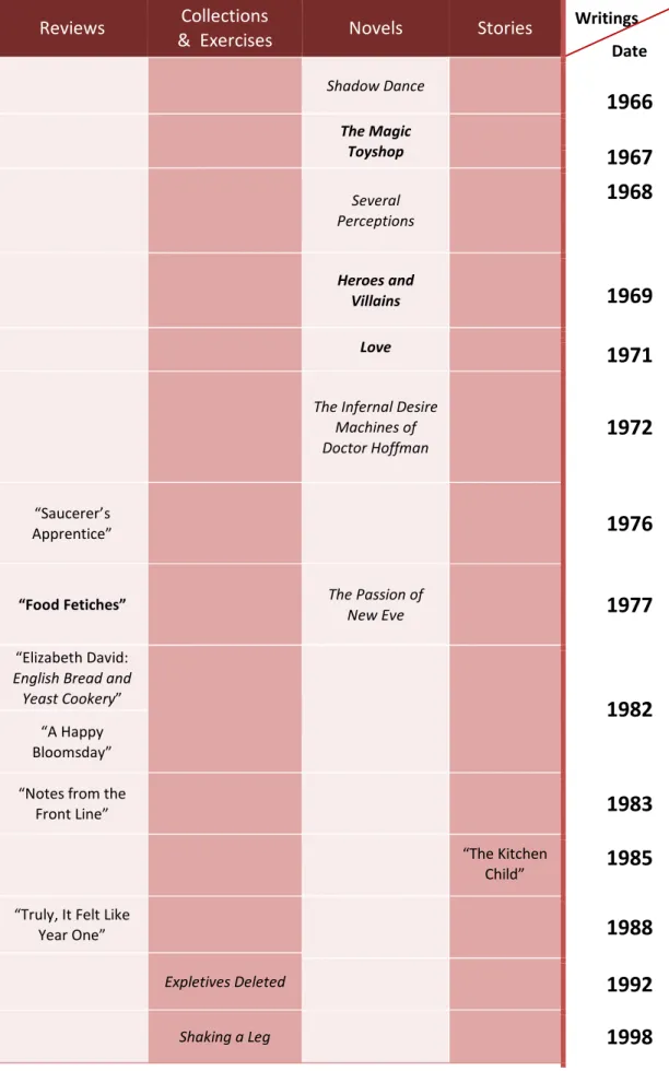 Table 3 – Chronology of Angela Carter’s writings  mentioned in the second chapter. 