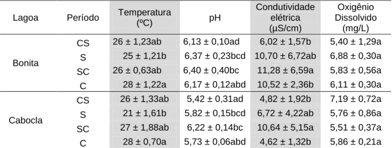 Tabela  3.  Caracterização  das  propriedades  físico-químicas  da  água  nas  Lagoas  Bonita  (Planaltina-DF) e Cabocla (Formosa-GO), nos períodos de transição chuva-seca (CS), seca (S),  transição  seca-chuva  (SC)  e  chuva  (C)  (maio/2014  -  março/20