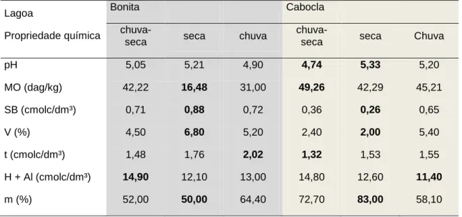 Tabela  6.  Características  químicas  das  lagoas  Bonita  (Planaltina-DF)  e  Cabocla  (Formosa-GO)  nos  períodos  de  transição  chuva-seca,  seca  e  chuva  (maio  de  2014  a  março  de  2015)