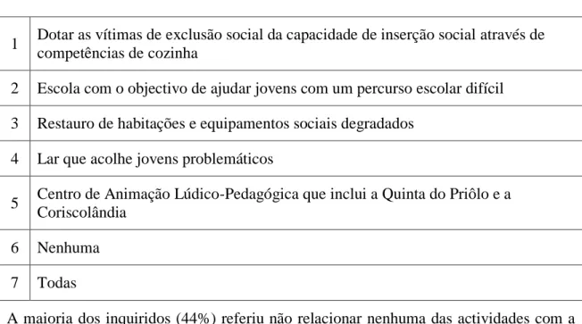 Tabela 2. Actividades da Kairós 