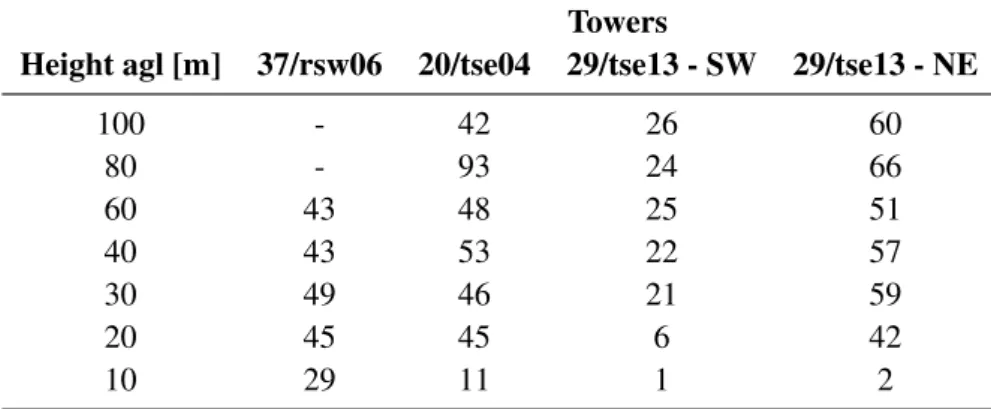 Table 3.2: Number of valid periods for the respective tower and height.
