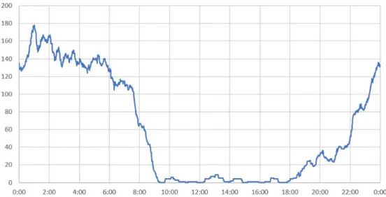 Figure 3.2: Daily time where the periods filtered by direction were found