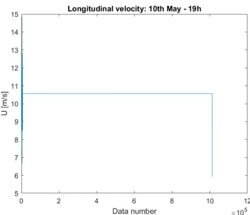 Figure 3.4: Streamwise velocity: 10 May: 19h