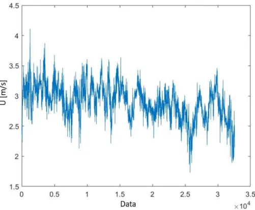 Figure 3.11: Streamwise velocity in tower 20 at 20 m with τ u = 96 s