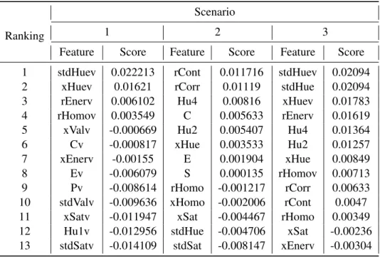Table 4.2: Partial ranking of features according to the Pearson’s Coefficient Attribute and the ReliefF algorithm for three different scenarios