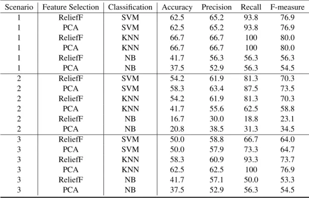 Table 4.4: Performance measures calculated from each confusion matrix related to the three sce- sce-narios studied [%]