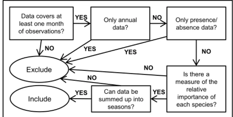 Figure 2.2. Decision-tree illustrating the selection criteria for data to include in the exercise.