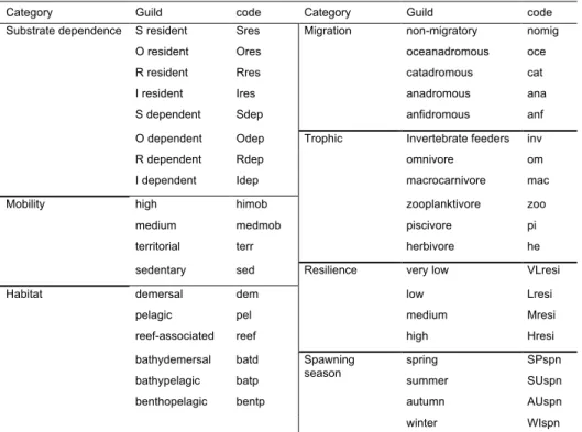 Table 2.2. List, by category, of the ecological guilds used in the analysis. 