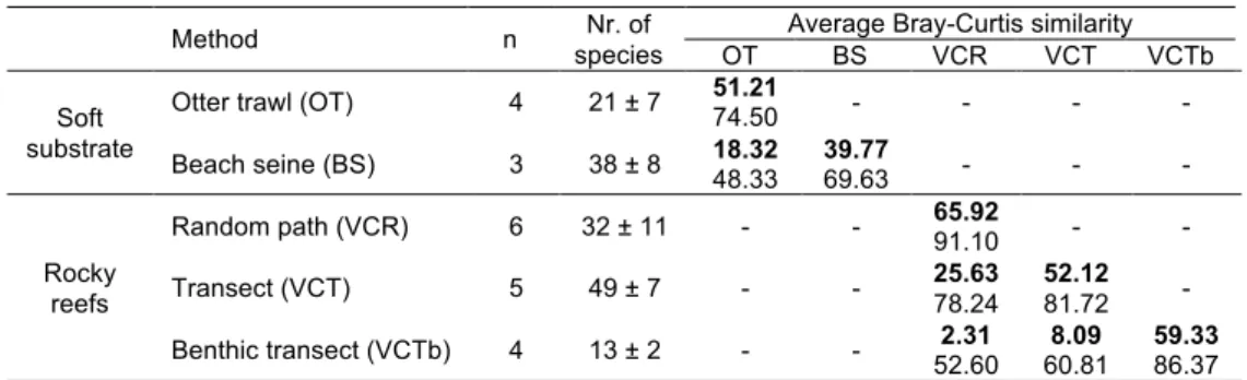 Table 2.3. Within-substrate comparison between different sampling methods used in shallow areas (less than 50  m  deep)  of  coastal  zone  3  (see  figure  2.1)  with  the  average  number  of  species  (and  standard  deviation)  calculated  from  n  ava