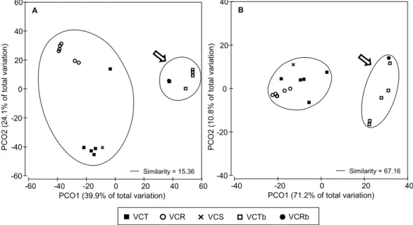 Figure 2.3. Principal coordinates analysis (PCO) using species (A) and guild (B) data