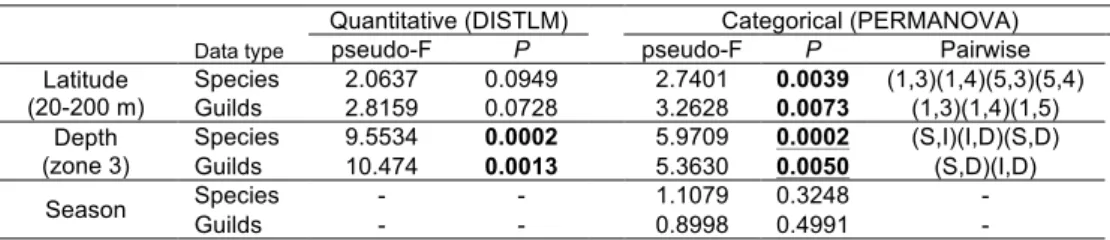 Table 2.4. Influence of latitude, depth and season on soft substrate assemblages using species and guild data