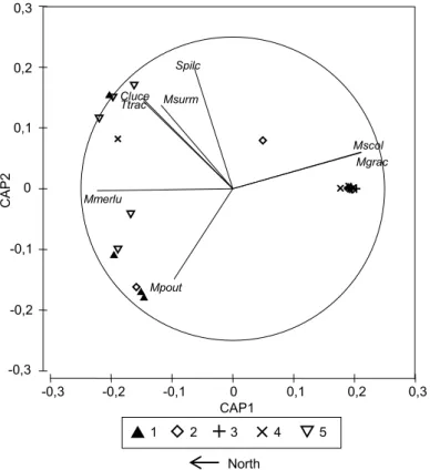 Figure  2.4.  Canonical  Analysis  of  Principal  Coordinates  (CAP)  of  species  data  using  datasets  from  the  100−200m  depth  range