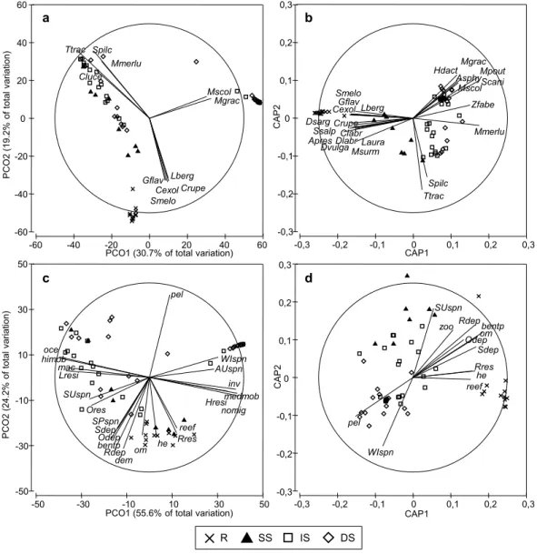 Figure  2.5.  Unconstrained  (PCO)  and  constrained  (CAP)  ordination  plots  to  discriminate  among  the  defined  assemblage  types,  using  species  (a,b)  and  guild  (c,d)  data