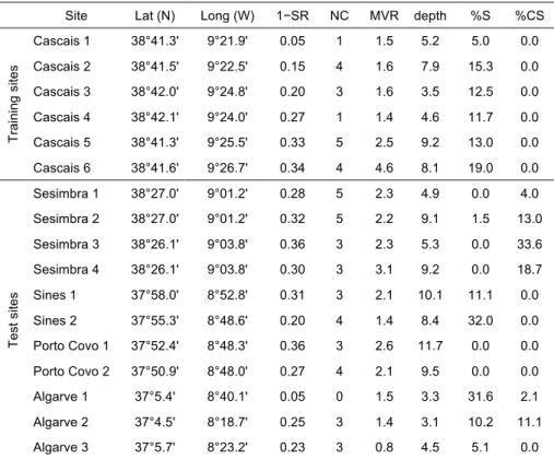 Table 3.1. Location and description of the training and test sites according to average values for the  environmental variables measured