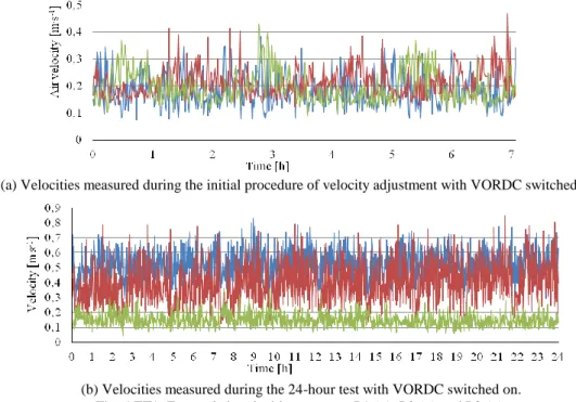 Table 2 shows the average air velocity at reference points P1, 