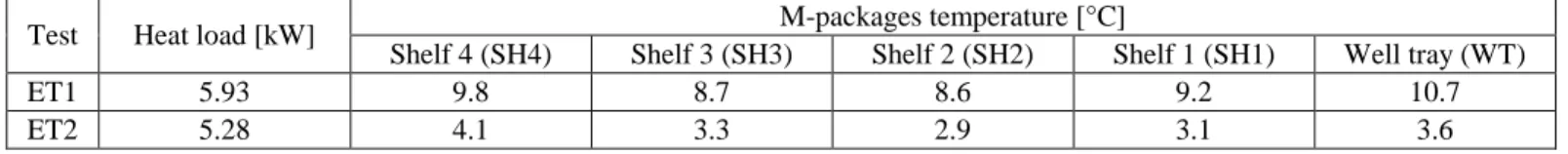 Table 4 Thermal cooling load and M-packages temperature at different heights (shelves) for the case studies