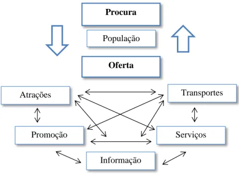 Figura 1 - Sistema funcional do turismo 