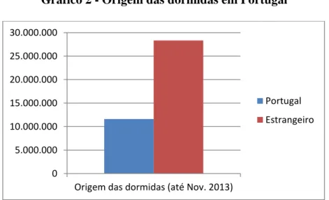 Gráfico 2 - Origem das dormidas em Portugal 