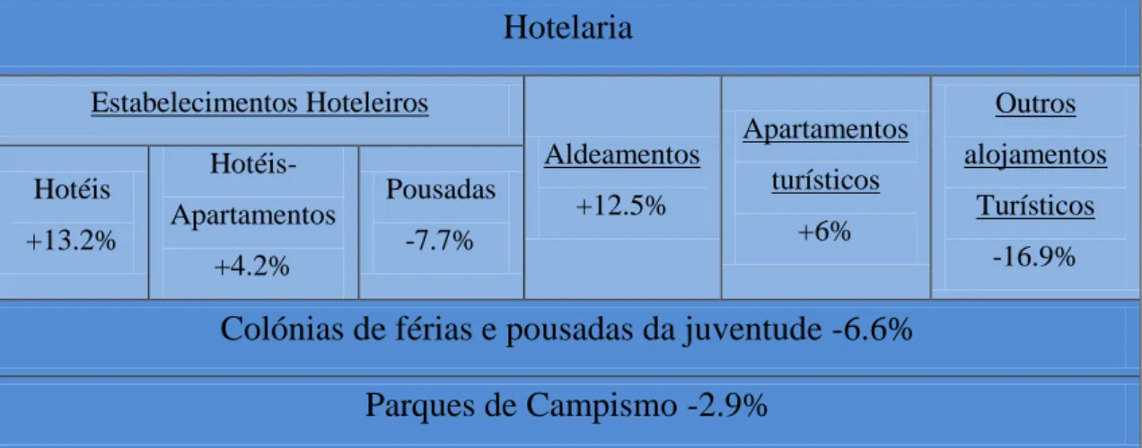 Tabela 3 - Capacidade de alojamento   (variação percentual de Julho 2012 face a Julho de 2011) 