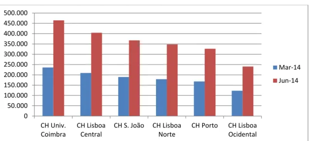 Gráfico 4 - Total de consultas médicas dos Centros Hospitalares de Portugal  Continental em Março e Junho de 2014 