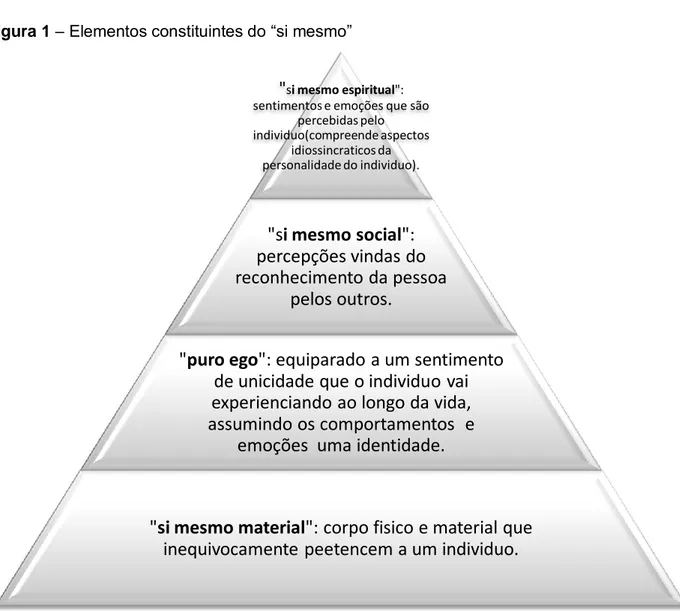 Figura 1 – Elementos constituintes do “si mesmo” 