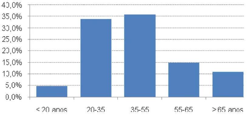 Gráfico 3 - Escolaridade  