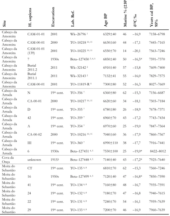 Table 6.1. Tagus valley shell middens: published radiocarbon dates on human remains. (1) Bicho  et al