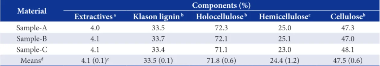 Table 4. The variation coefficient of some mechanical  properties in this study was higher than the required  in the Wood Handbook (United..., 1987), but this  deviation can be explained by some not visible  internal defects in the small clear specimens