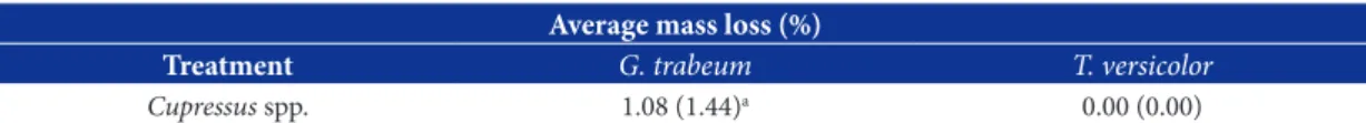 Table 6. Mass loss in a 12-week accelerated decay test of cypress wood exposed to G. trabeum (Persoon ex Fries)  Murrill and T