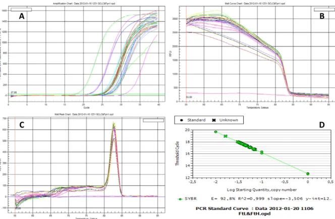 Figure 9.  Quantitative real-time RT-PCR analysis. A, Real-time detection of PCR amplification  products by measurement of the fluorescence emitted by SYBR Green at the end of the elongation  step of each amplification cycle