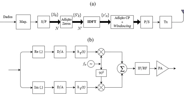 Figura 2.4: Estrutura dum emissor OFDM (a) e estrutura do bloco &#34;Tx&#34;(b)
