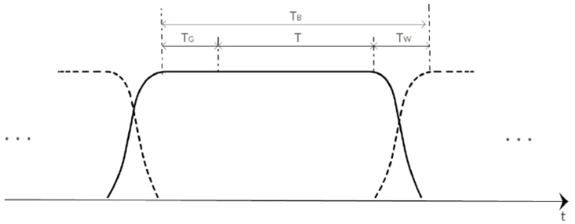 Figura 2.5: Janela de cosseno elevado