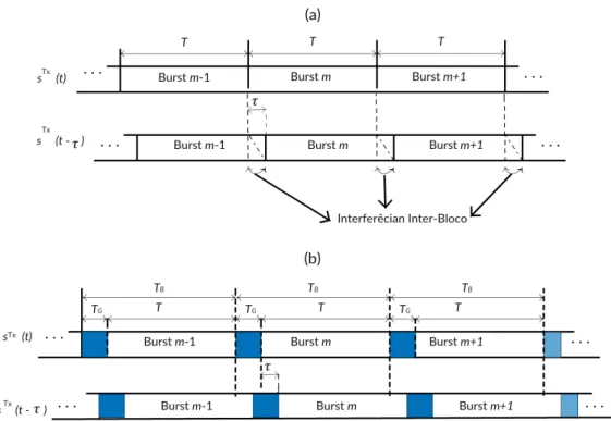Figura 2.7: (a) Efeitos da interferência-inter-bloco no canal multipercurso e (b) Anulação da interferência-inter-bloco através dos períodos de guarda