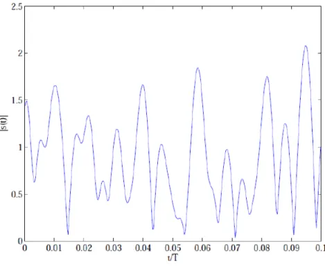 Figura 2.10: Evolução da envolvente dum sinal OFDM
