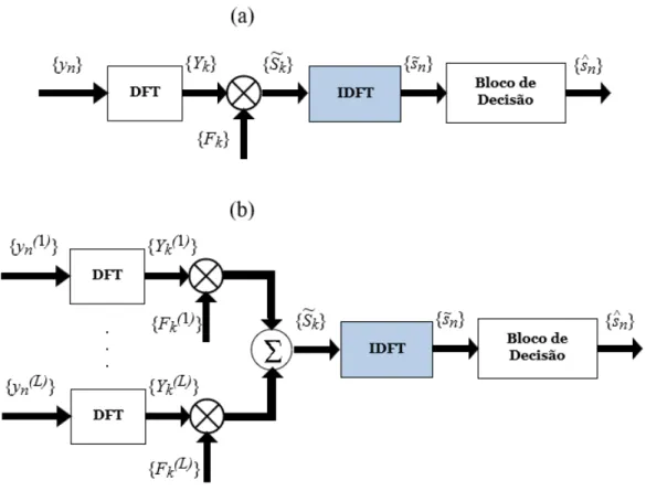 Figura 2.11: Estrutura do receptor SC-FDE sem diversidade espacial (a) e com diversidade espacial de ordem L