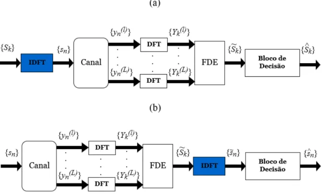 Figura 2.12: Cadeia de transmissão típica do OFDM (a) e do SC-FDE (b)