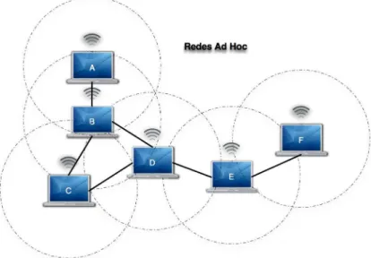 Figura 2.1: Rede Ad Hoc