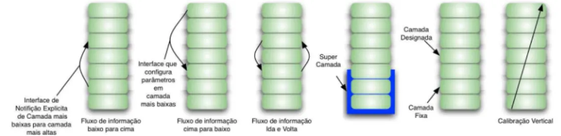 Figura 2.5: Propostas de Interações entre Camadas [35]