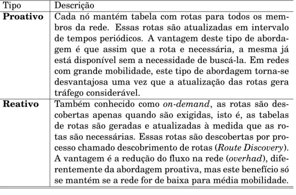 Tabela 2.1: Definição dos Protocolos de Roteamento em Redes Ad Hoc Tipo Descrição
