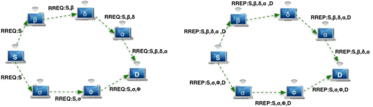 Figura 2.7: Funcionamento do DSR [17]