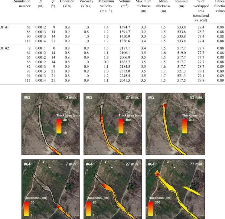 Table 4. Parameters used and estimations obtained for the most accurate simulations.