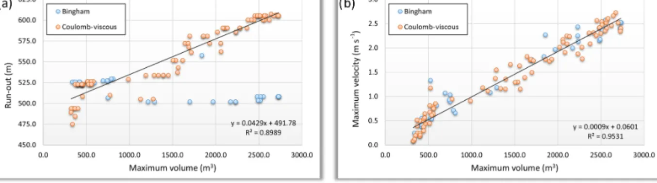 Figure 7. Correlation between the maximum volume and (a) the run-out and (b) the maximum flow velocity, for DF#1.